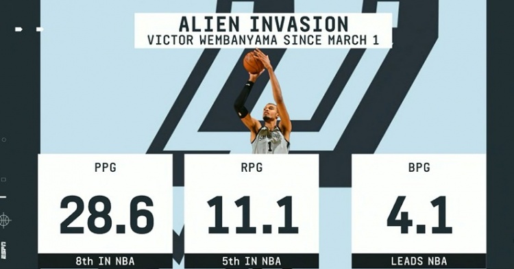 开云app-毁天灭地!3月以来文班场均4.1帽领跑全联盟 28.6分第8&11.1板第5