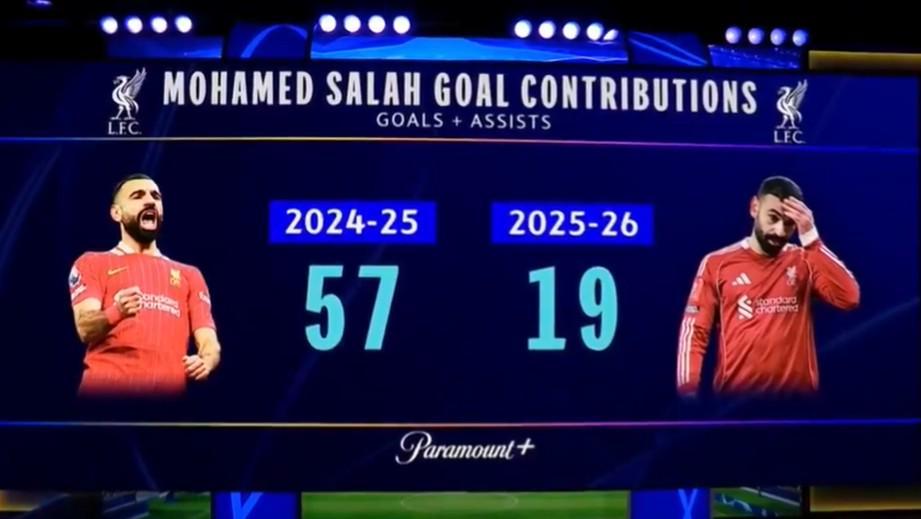 开云app-亨利:利物浦挣扎的原因很简单,那就是萨拉赫的数据下滑了